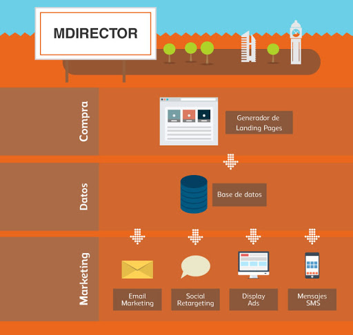 Piattaforma di Email Marketing e Marketing Automation