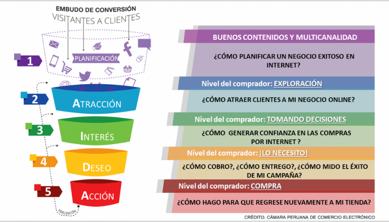 contenidos funnel