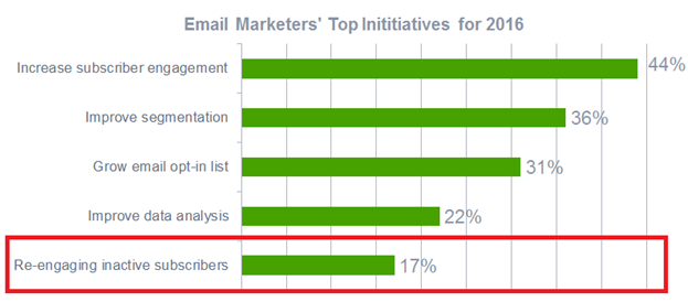 Leads desinteresados datos