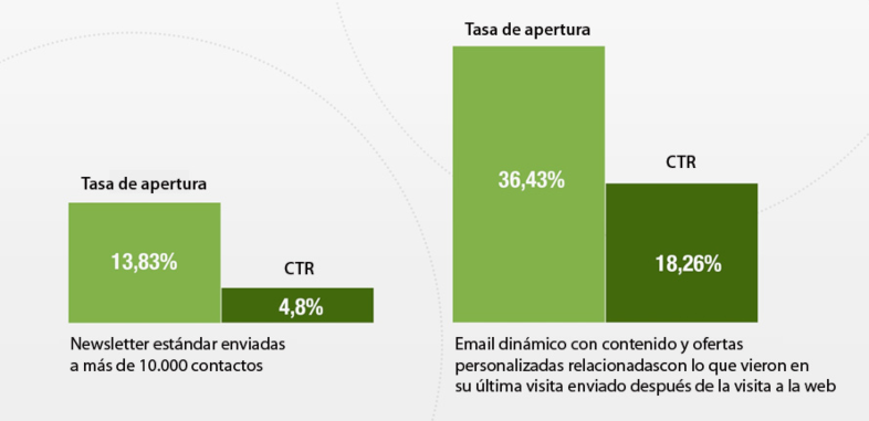 Utilizar pruebas sociales para mejorar el CTR