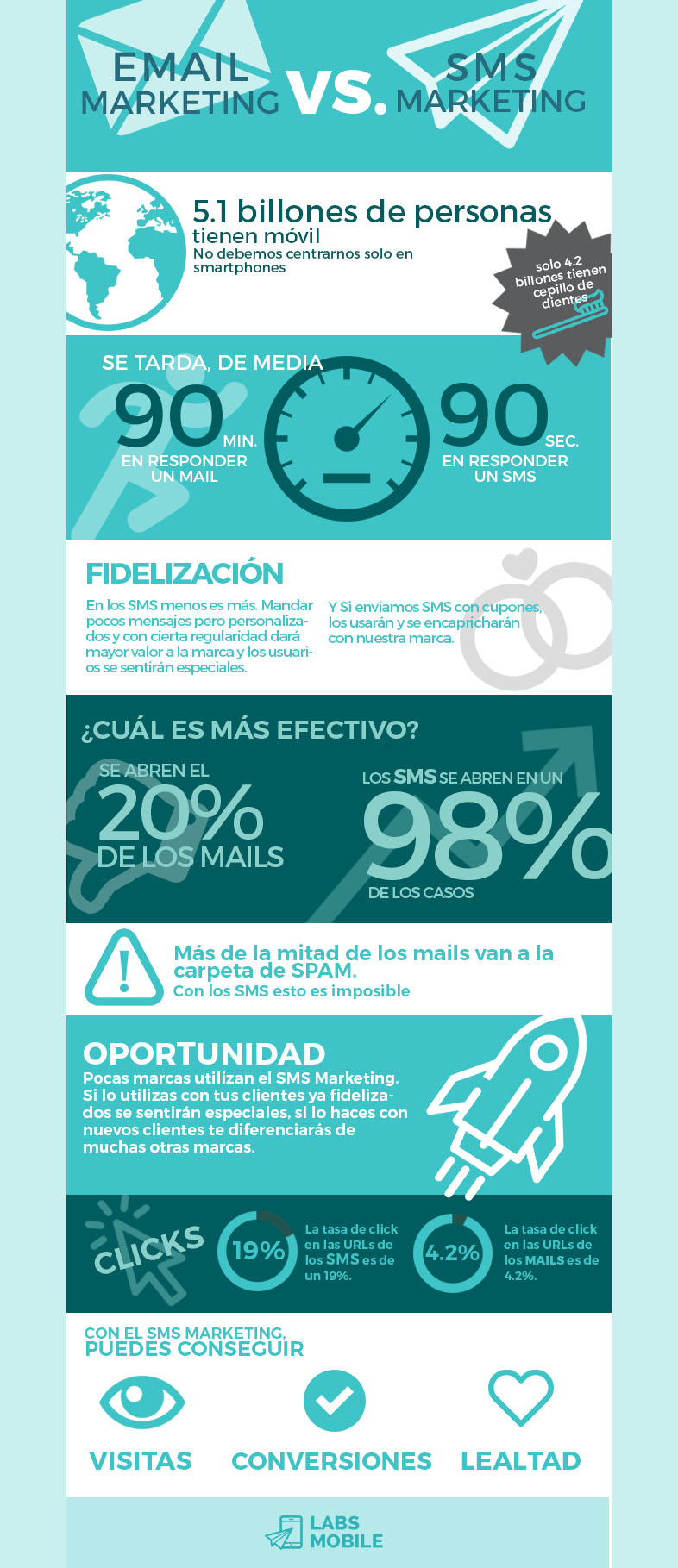 Por qué es tan efectivo el SMS Marketing: infografía