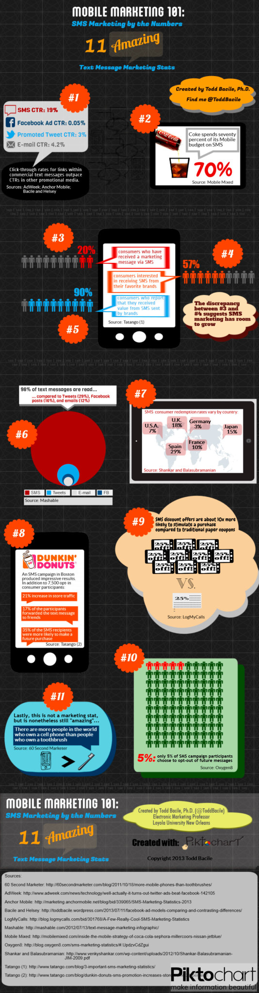 11 estatísticas de marketing SMS que impressionam