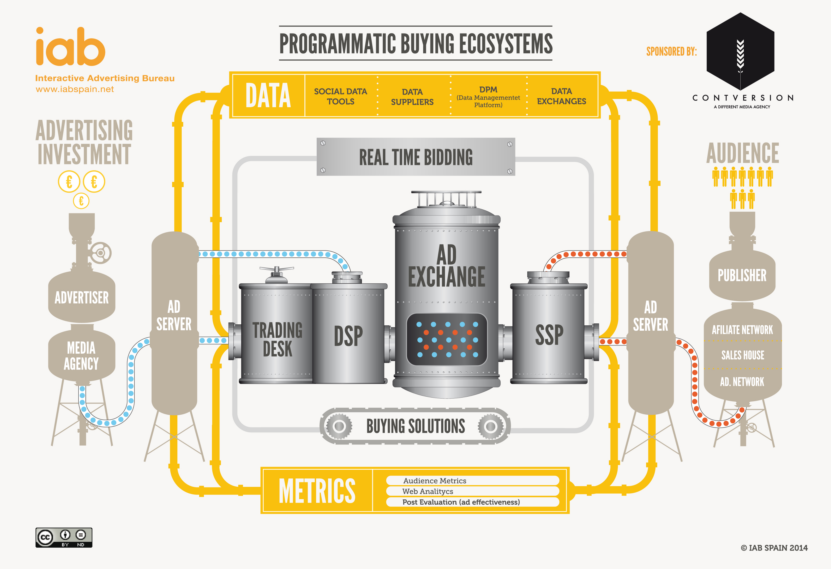 Infographic that explains what programmatic buying is.