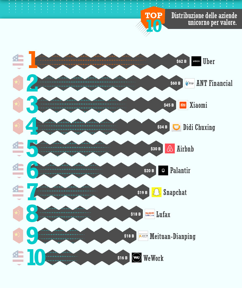 top 10 azende unicorno