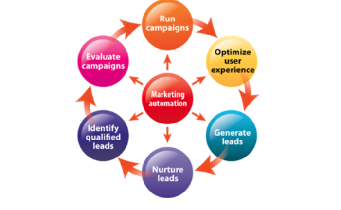 Automatización del marketing con la integración de CRM y email marketing