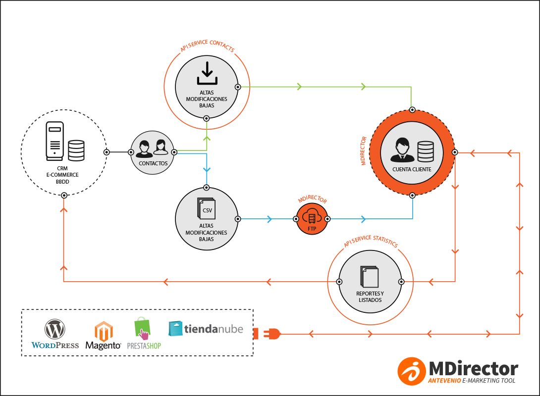 Integrar CRM mediante API