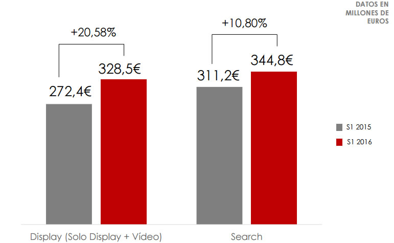 técnicas para vender con campañas de display - inversión en display en España 2016