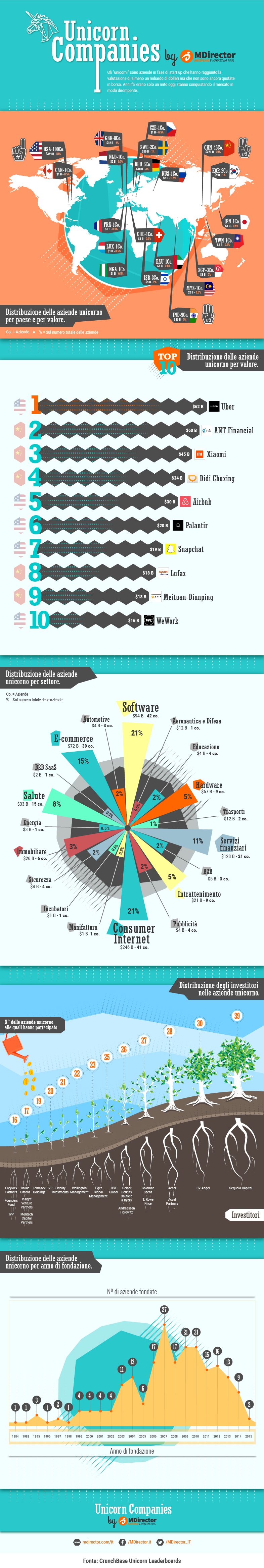 infografia azende unicorno