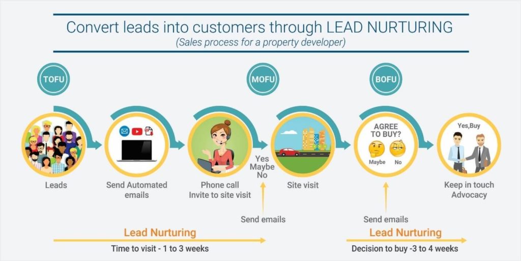 Lead nurturing