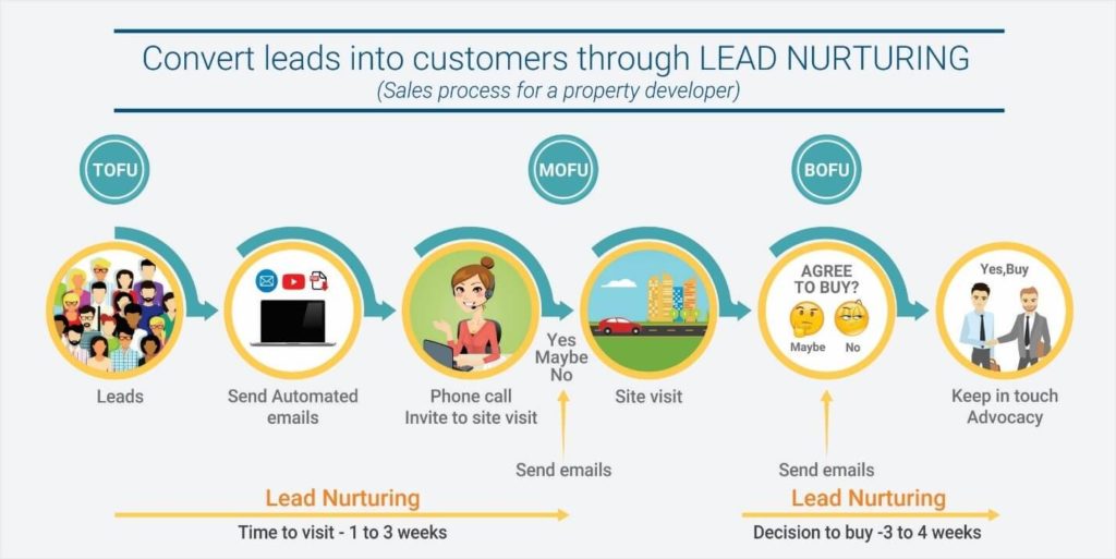 Lead nurturing