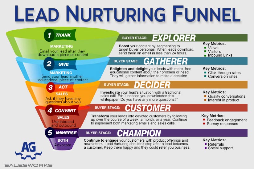 glosario de landing pages: lead nurturing