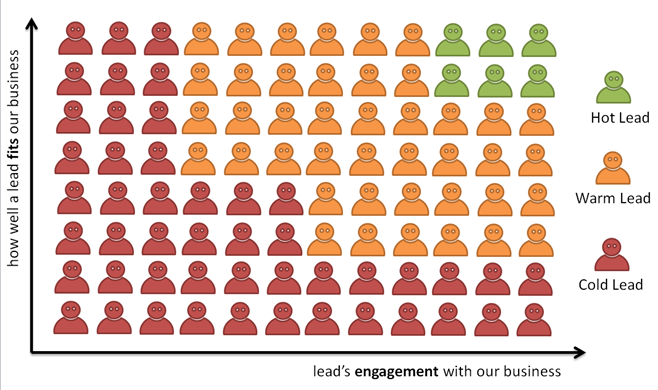 Tipos de leads 