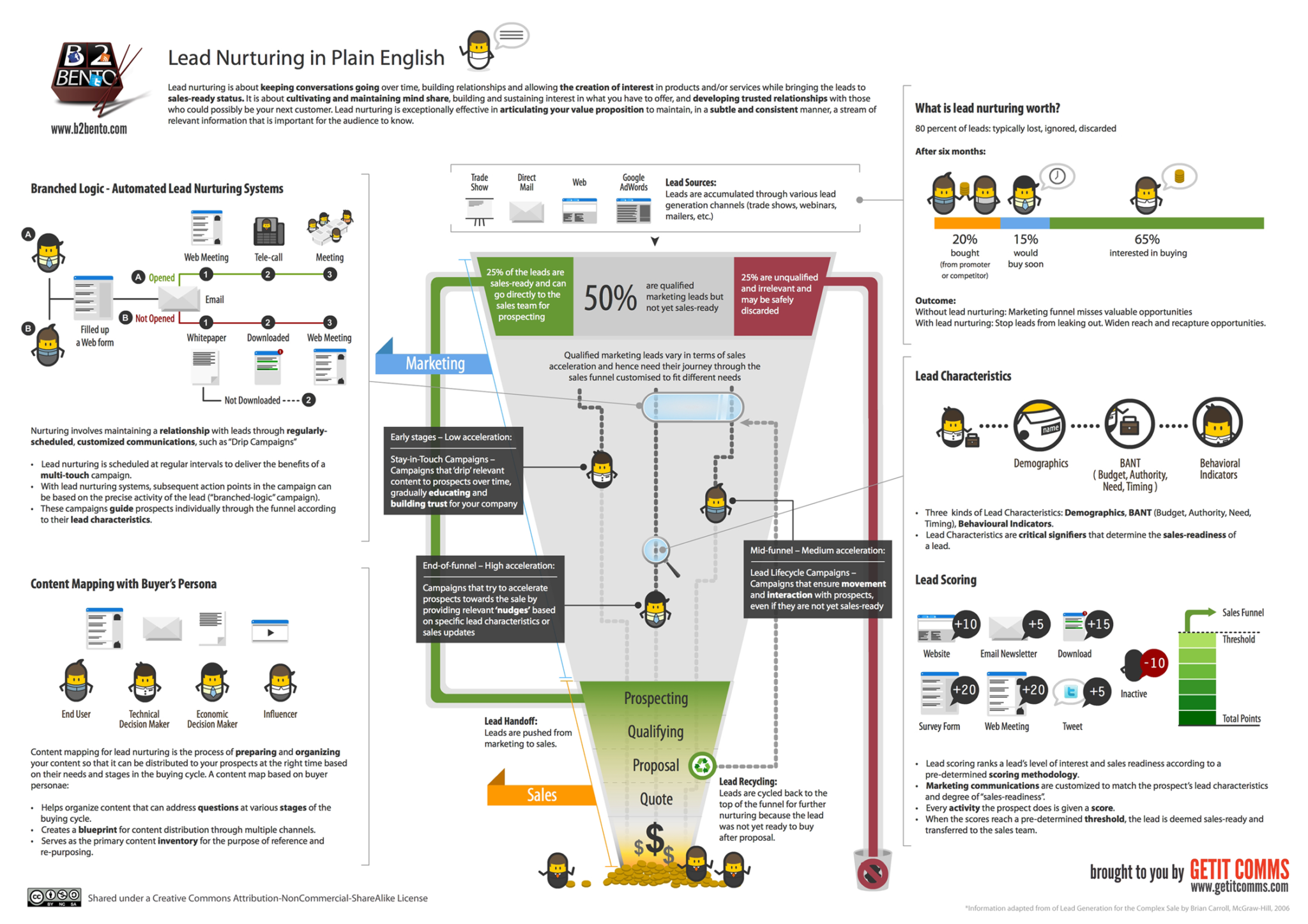 Beneficios del Marketing Automation B2C: lead nurturing