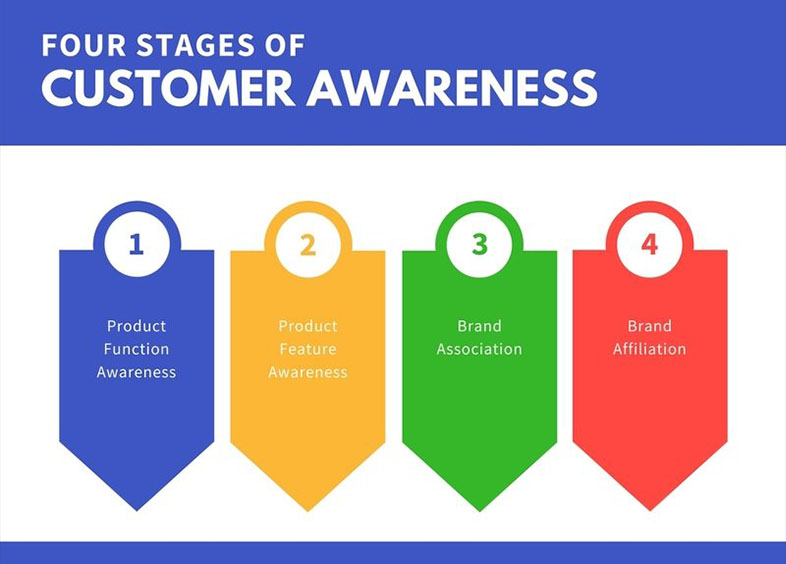 Los 5 niveles de consciencia de un cliente