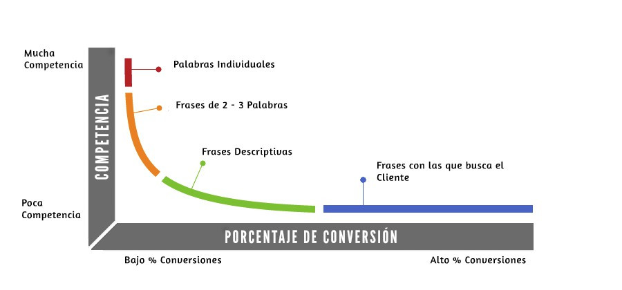 Long tail de keywords