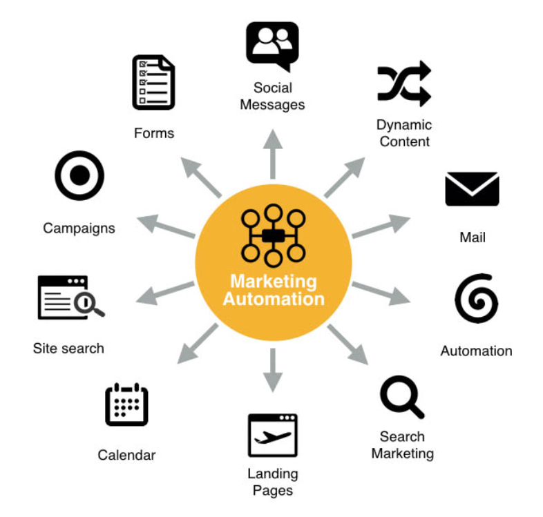 Marketing automation