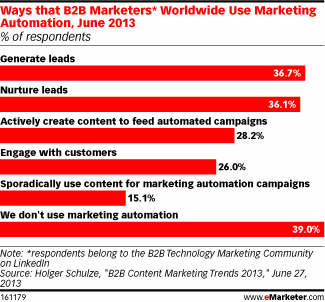 Metrics of Marketing Automation