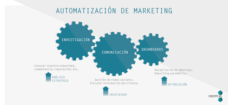 métricas para marketing automation