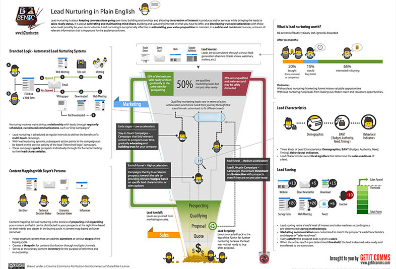 Lead Nurturing