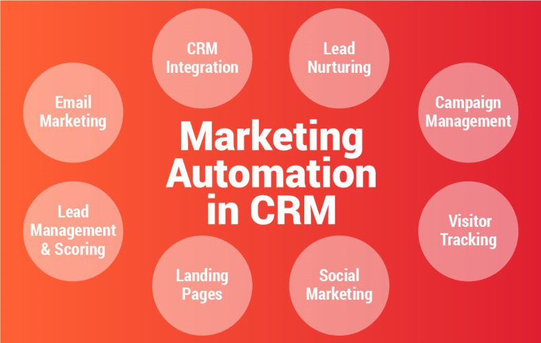 Marketing automation e CRM