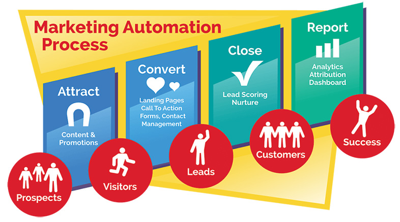 gráfico marketing automation