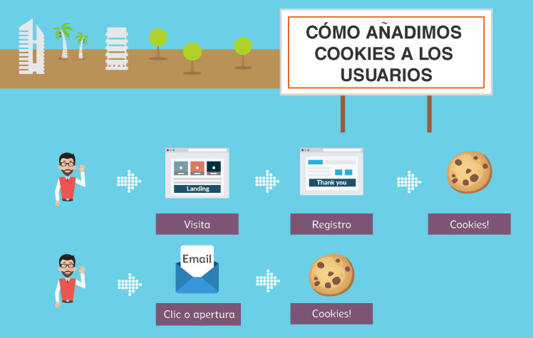 cómo se añaden cookies en MDirector