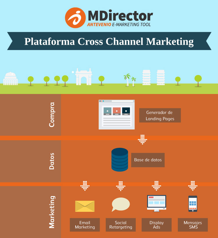 impacto del cross-channel