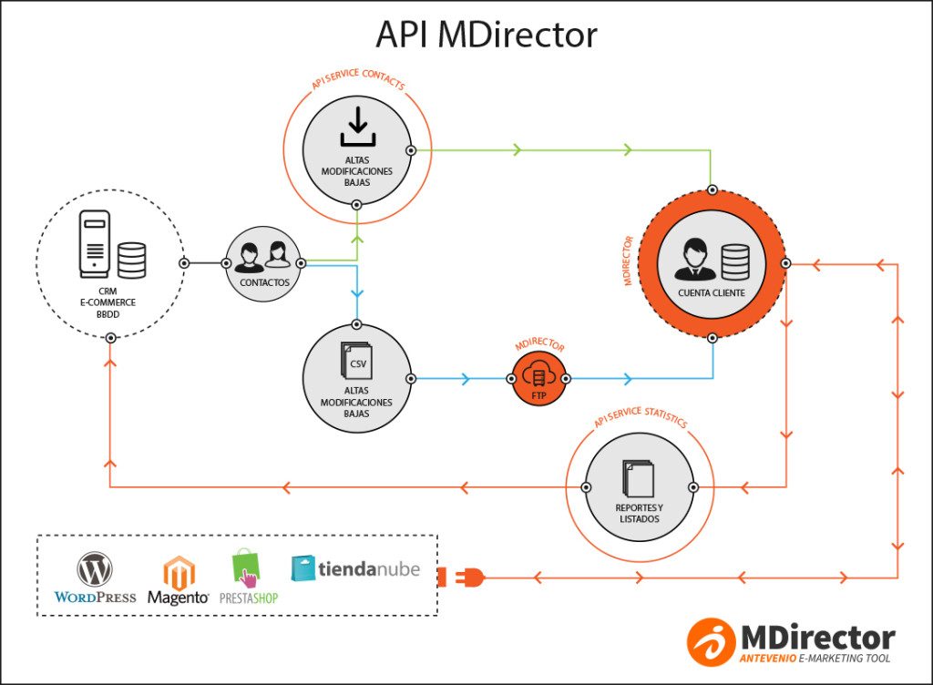Funcionamiento del API de MDirector
