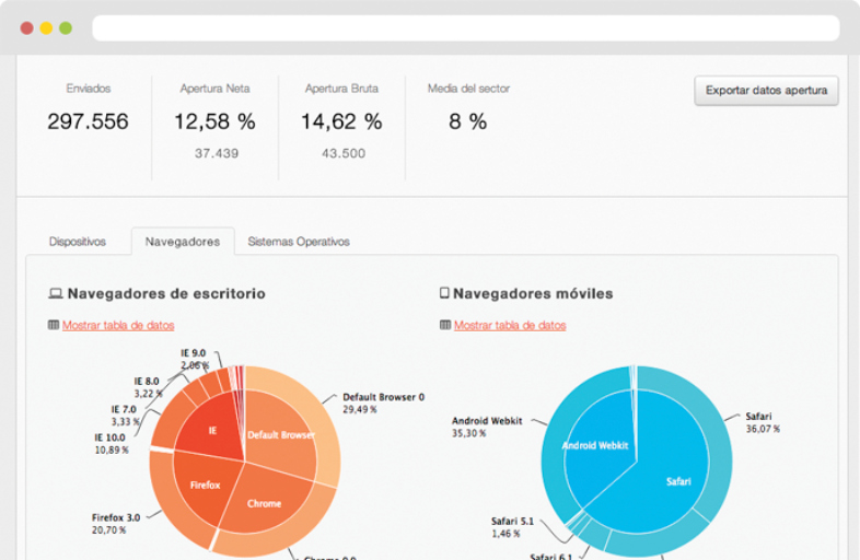 Mediciones de campañas