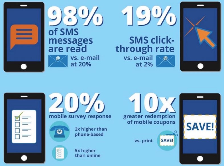 Qué son los SMS Marketing