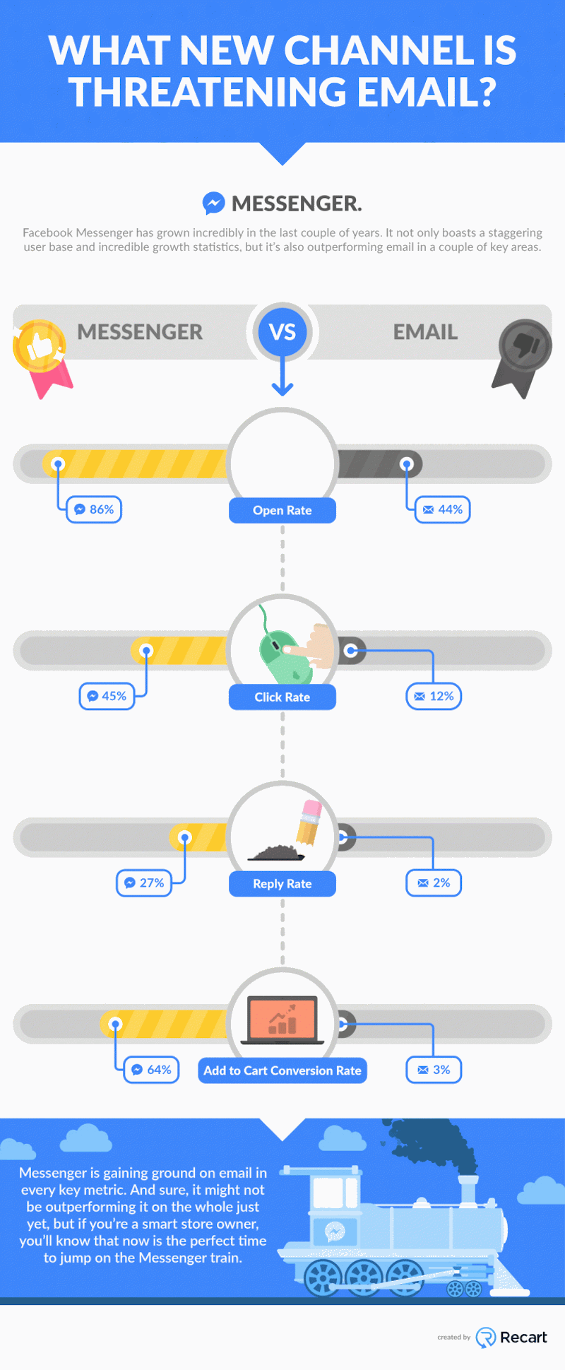 Campañas de Messenger combinadas con el Email Marketing