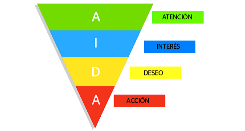 Pirámide del ciclo de compra AIDA