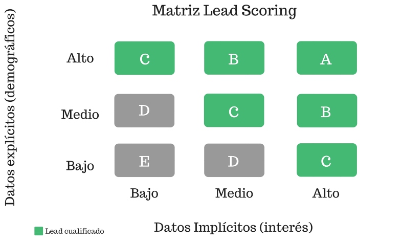 Limpieza de base de datos: aplicar la estrategia de lead scoring