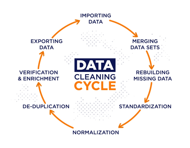 El ciclo de la limpieza de bases de datos