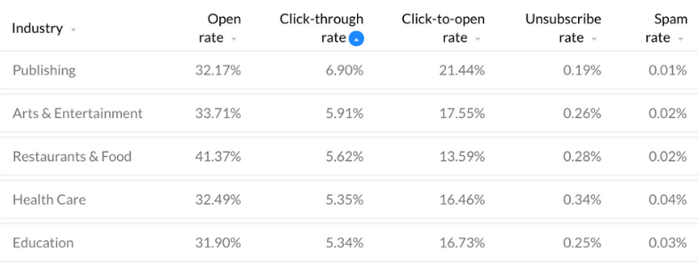 Importancia del CTR en Email Marketing