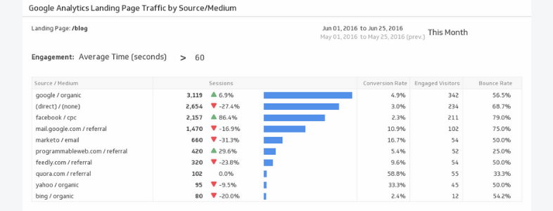 Los KPIs más importantes a la hora de analizar los resultados de tu landing page