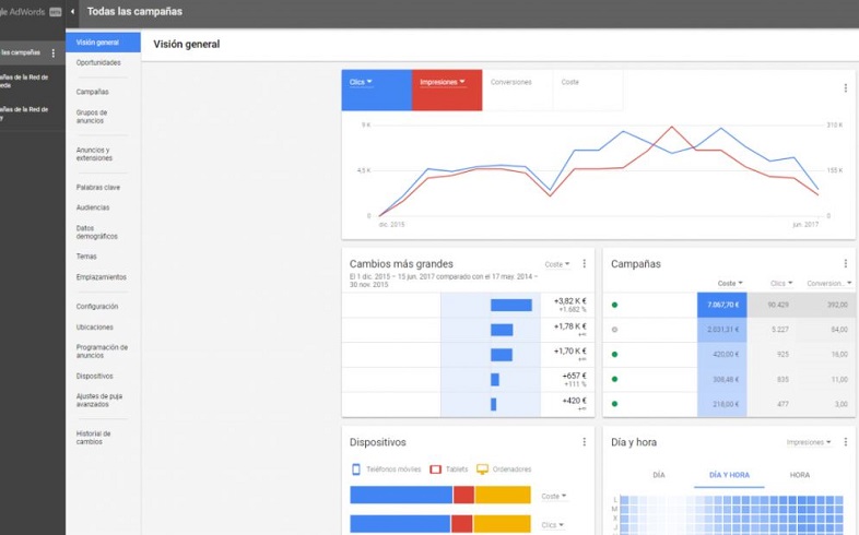 Métricas de Google AdWords