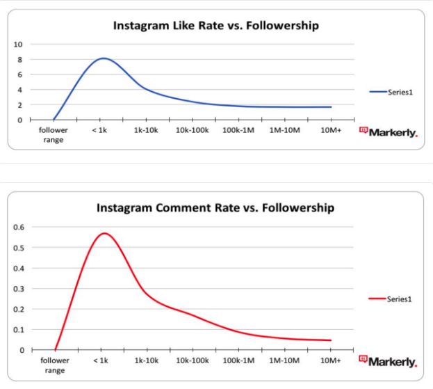 strategia con i microinfluencers