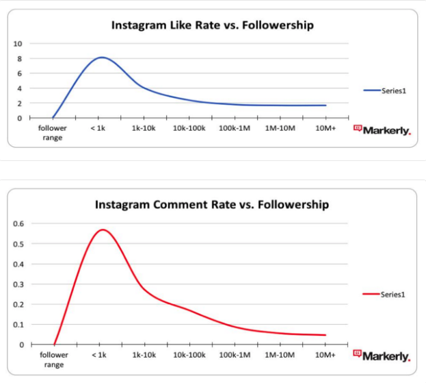 tasas de engagement de Instagram