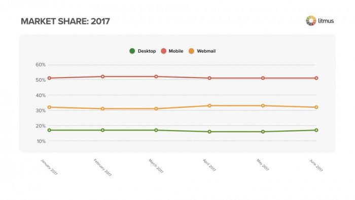 tendence email marketing 2018