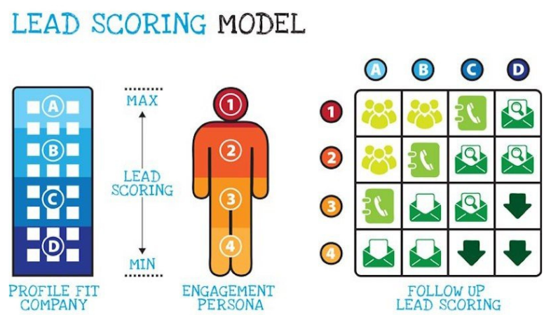 Lead Scoring en marketing automation