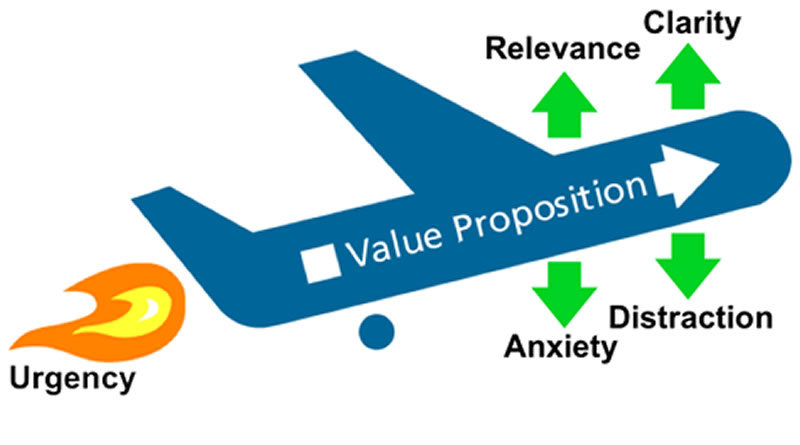 Modelo LIFT de optimización de landing pages