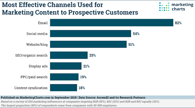 Most Effective Channels for Marketing Content
