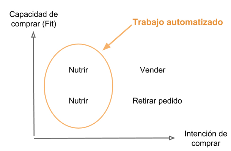 Nutrición de leads en el CRM y el email marketing