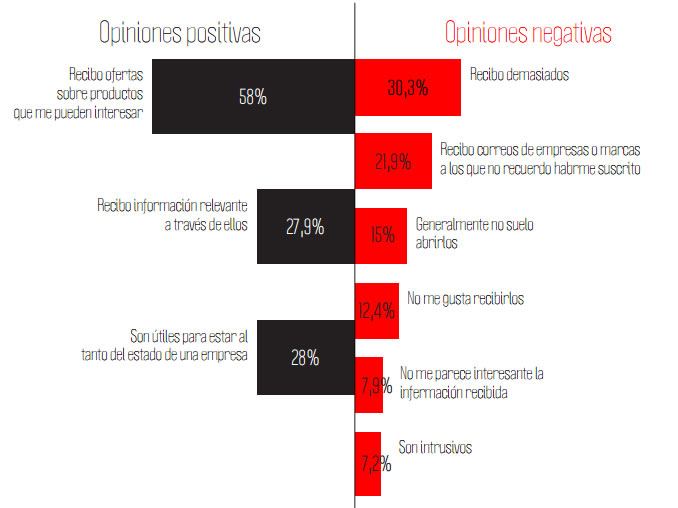 percepción positiva del email marketing