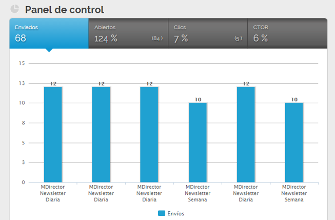 Panel de control: informe de resultados de newsletter