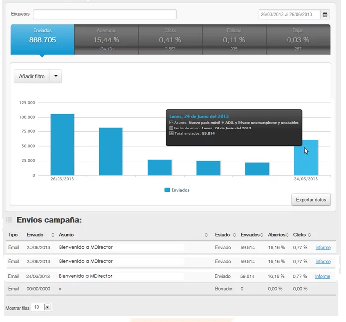 KPIs de una campaña de email marketing panel