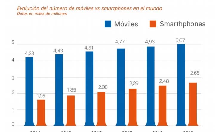Penetración de smartphones en el mundo