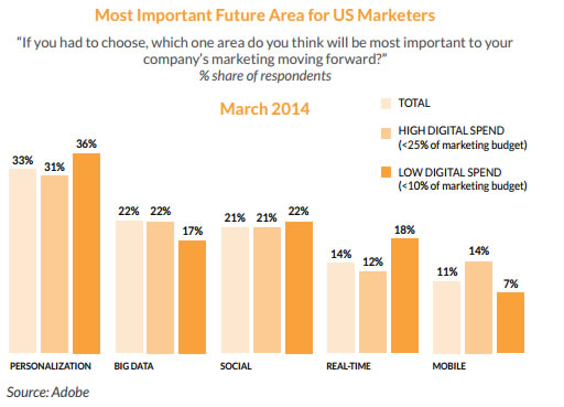estadísticas de personalización marketing digital