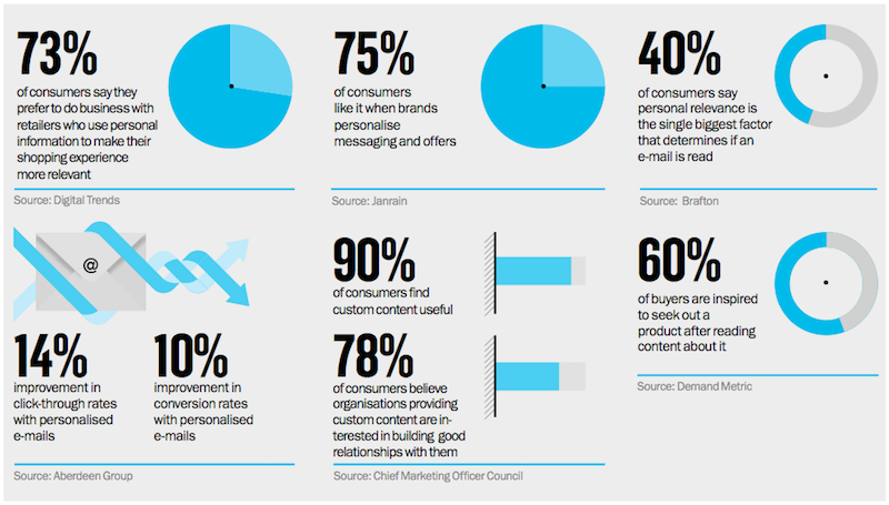 email marketing b2b vs email marketing b2c: personalizar